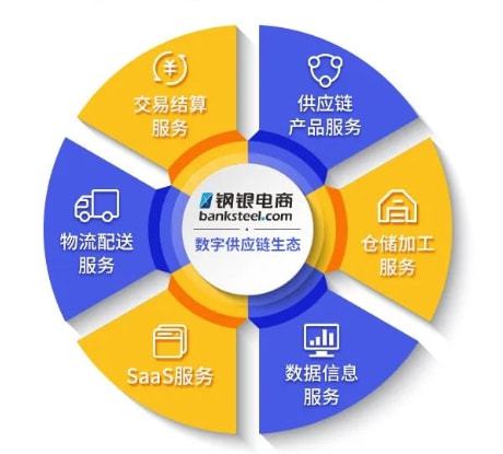 鋼銀電商2021年業(yè)績穩(wěn)健增長 數(shù)字供應(yīng)鏈效應(yīng)顯現(xiàn)，供應(yīng)鏈管理服務(wù)驅(qū)動新價值